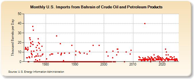 U.S. Imports from Bahrain of Crude Oil and Petroleum Products (Thousand Barrels per Day)