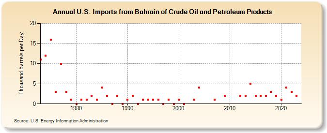 U.S. Imports from Bahrain of Crude Oil and Petroleum Products (Thousand Barrels per Day)