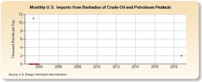 U.S. Imports from Barbados of Crude Oil and Petroleum Products (Thousand Barrels per Day)