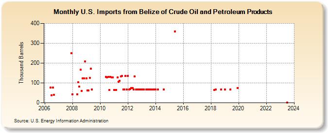 U.S. Imports from Belize of Crude Oil and Petroleum Products (Thousand Barrels)