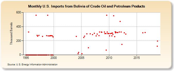 U.S. Imports from Bolivia of Crude Oil and Petroleum Products (Thousand Barrels)