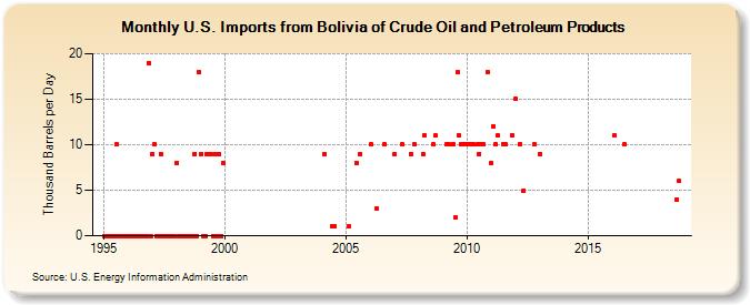U.S. Imports from Bolivia of Crude Oil and Petroleum Products (Thousand Barrels per Day)