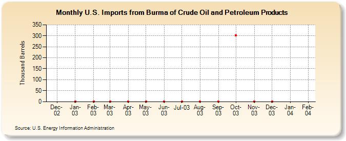U.S. Imports from Burma of Crude Oil and Petroleum Products (Thousand Barrels)