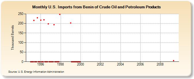 U.S. Imports from Benin of Crude Oil and Petroleum Products (Thousand Barrels)