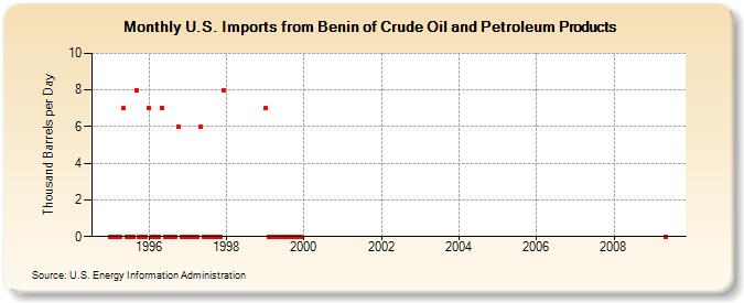 U.S. Imports from Benin of Crude Oil and Petroleum Products (Thousand Barrels per Day)
