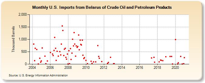 U.S. Imports from Belarus of Crude Oil and Petroleum Products (Thousand Barrels)