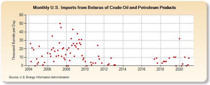 U.S. Imports from Belarus of Crude Oil and Petroleum Products (Thousand Barrels per Day)