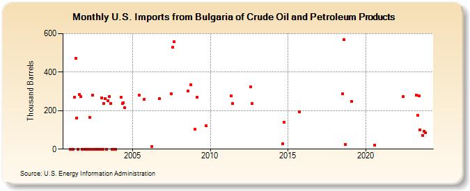 U.S. Imports from Bulgaria of Crude Oil and Petroleum Products (Thousand Barrels)