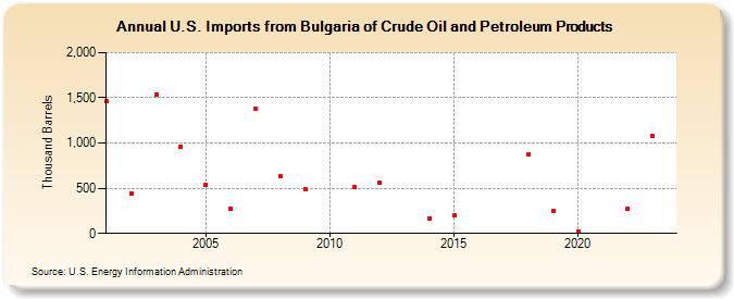 U.S. Imports from Bulgaria of Crude Oil and Petroleum Products (Thousand Barrels)