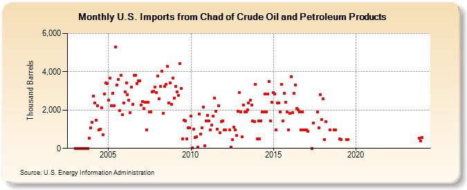 U.S. Imports from Chad of Crude Oil and Petroleum Products (Thousand Barrels)