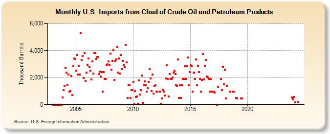 U.S. Imports from Chad of Crude Oil and Petroleum Products (Thousand Barrels)