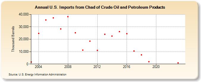 U.S. Imports from Chad of Crude Oil and Petroleum Products (Thousand Barrels)
