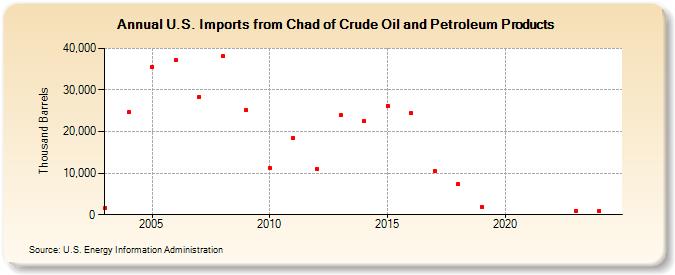 U.S. Imports from Chad of Crude Oil and Petroleum Products (Thousand Barrels)