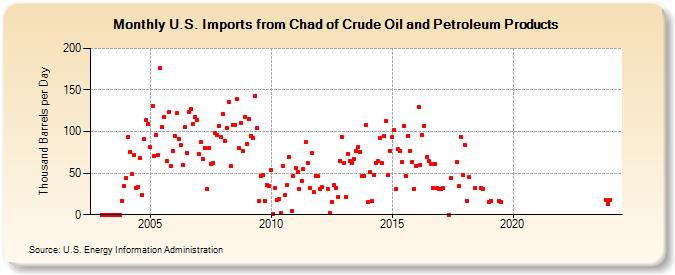 U.S. Imports from Chad of Crude Oil and Petroleum Products (Thousand Barrels per Day)