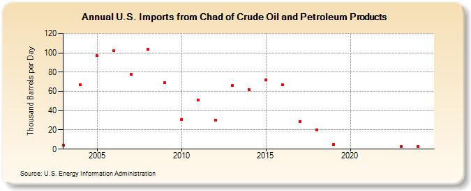 U.S. Imports from Chad of Crude Oil and Petroleum Products (Thousand Barrels per Day)