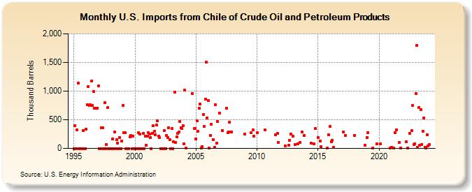 U.S. Imports from Chile of Crude Oil and Petroleum Products (Thousand Barrels)