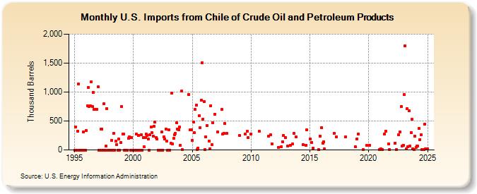 U.S. Imports from Chile of Crude Oil and Petroleum Products (Thousand Barrels)