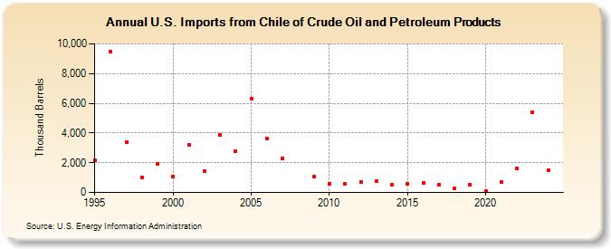 U.S. Imports from Chile of Crude Oil and Petroleum Products (Thousand Barrels)