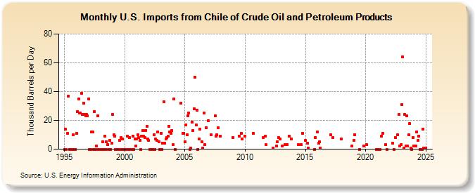 U.S. Imports from Chile of Crude Oil and Petroleum Products (Thousand Barrels per Day)