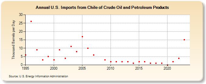 U.S. Imports from Chile of Crude Oil and Petroleum Products (Thousand Barrels per Day)