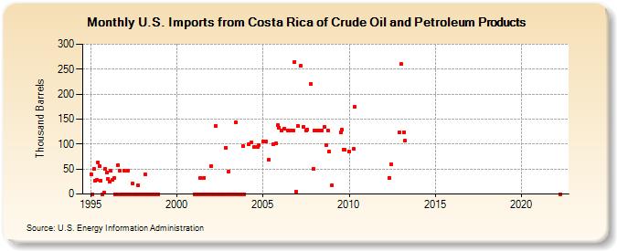 U.S. Imports from Costa Rica of Crude Oil and Petroleum Products (Thousand Barrels)