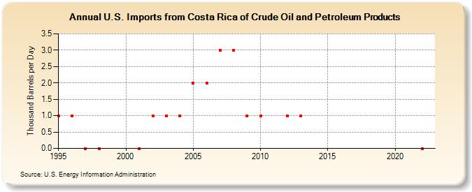 U.S. Imports from Costa Rica of Crude Oil and Petroleum Products (Thousand Barrels per Day)