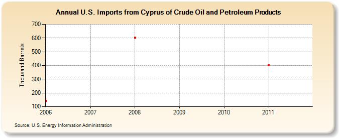 U.S. Imports from Cyprus of Crude Oil and Petroleum Products (Thousand Barrels)