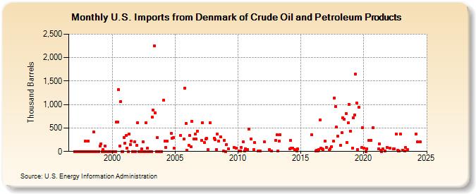 U.S. Imports from Denmark of Crude Oil and Petroleum Products (Thousand Barrels)