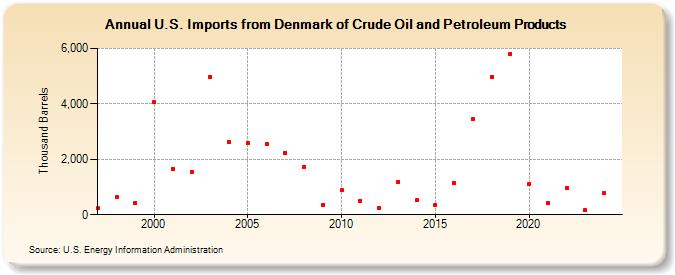 U.S. Imports from Denmark of Crude Oil and Petroleum Products (Thousand Barrels)