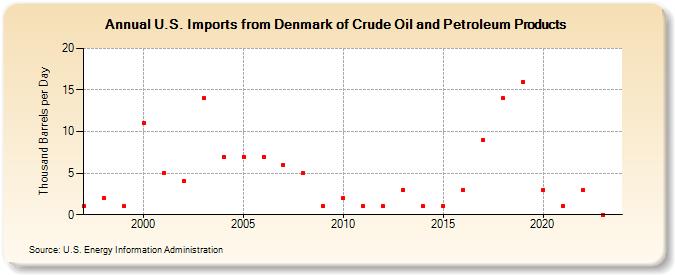 U.S. Imports from Denmark of Crude Oil and Petroleum Products (Thousand Barrels per Day)