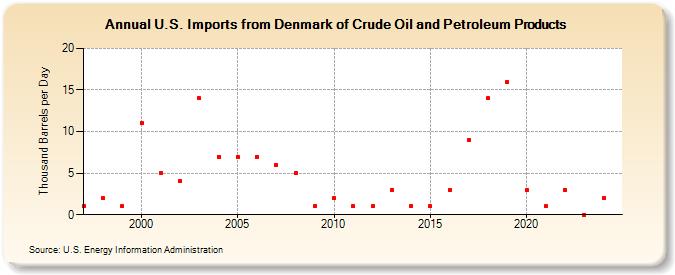 U.S. Imports from Denmark of Crude Oil and Petroleum Products (Thousand Barrels per Day)