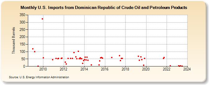 U.S. Imports from Dominican Republic of Crude Oil and Petroleum Products (Thousand Barrels)