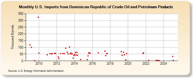 U.S. Imports from Dominican Republic of Crude Oil and Petroleum Products (Thousand Barrels)