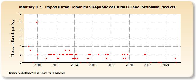 U.S. Imports from Dominican Republic of Crude Oil and Petroleum Products (Thousand Barrels per Day)