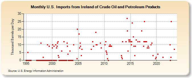 U.S. Imports from Ireland of Crude Oil and Petroleum Products (Thousand Barrels per Day)