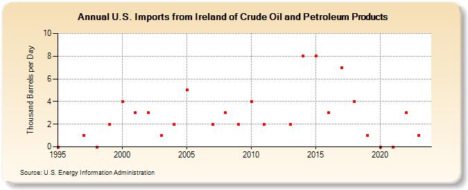 U.S. Imports from Ireland of Crude Oil and Petroleum Products (Thousand Barrels per Day)