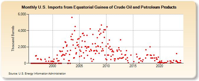 U.S. Imports from Equatorial Guinea of Crude Oil and Petroleum Products (Thousand Barrels)