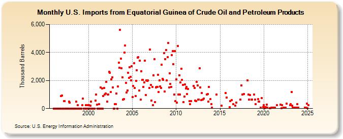 U.S. Imports from Equatorial Guinea of Crude Oil and Petroleum Products (Thousand Barrels)