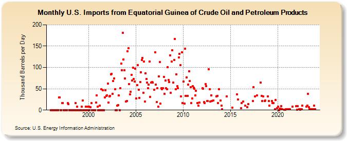 U.S. Imports from Equatorial Guinea of Crude Oil and Petroleum Products (Thousand Barrels per Day)