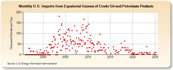 U.S. Imports from Equatorial Guinea of Crude Oil and Petroleum Products (Thousand Barrels per Day)