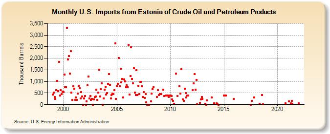 U.S. Imports from Estonia of Crude Oil and Petroleum Products (Thousand Barrels)