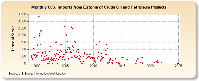 U.S. Imports from Estonia of Crude Oil and Petroleum Products (Thousand Barrels)