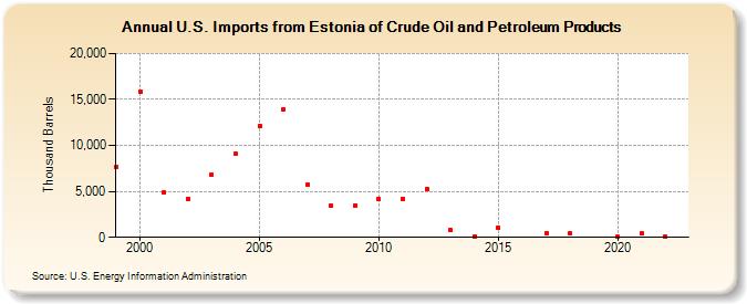 U.S. Imports from Estonia of Crude Oil and Petroleum Products (Thousand Barrels)