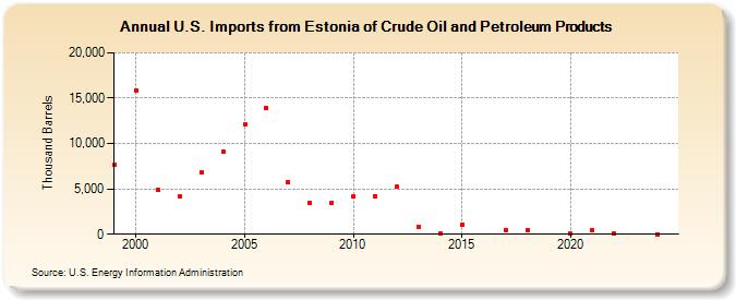 U.S. Imports from Estonia of Crude Oil and Petroleum Products (Thousand Barrels)