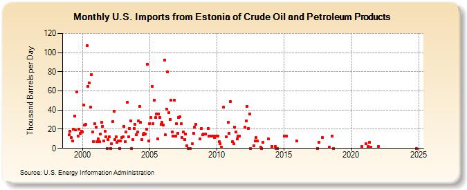 U.S. Imports from Estonia of Crude Oil and Petroleum Products (Thousand Barrels per Day)