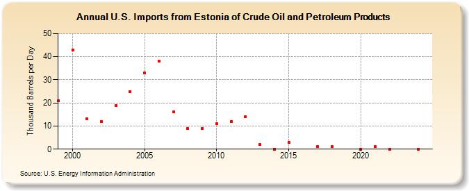 U.S. Imports from Estonia of Crude Oil and Petroleum Products (Thousand Barrels per Day)