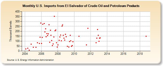 U.S. Imports from El Salvador of Crude Oil and Petroleum Products (Thousand Barrels)