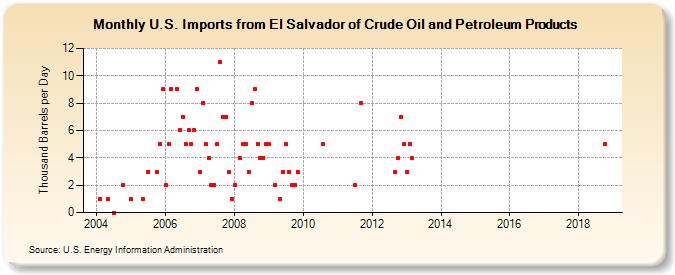 U.S. Imports from El Salvador of Crude Oil and Petroleum Products (Thousand Barrels per Day)