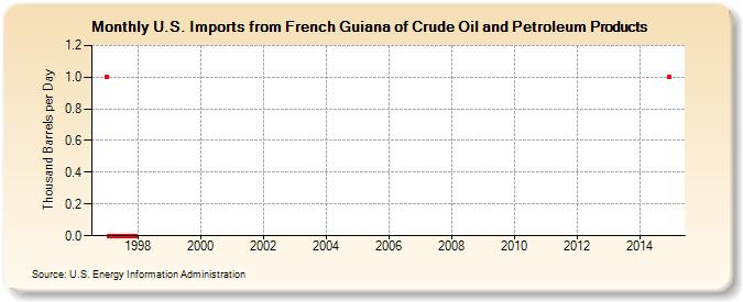 U.S. Imports from French Guiana of Crude Oil and Petroleum Products (Thousand Barrels per Day)