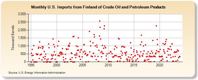 U.S. Imports from Finland of Crude Oil and Petroleum Products (Thousand Barrels)